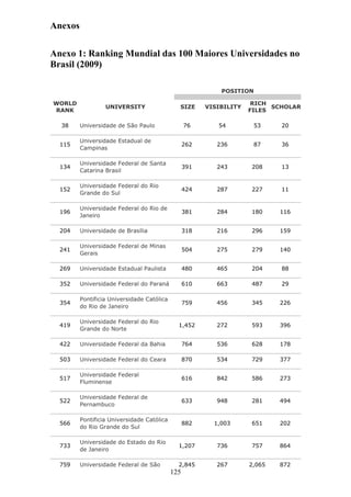Anexos

Anexo 1: Ranking Mundial das 100 Maiores Universidades no
Brasil (2009)

                                                            POSITION

WORLD                                                                 RICH
                  UNIVERSITY                  SIZE      VISIBILITY         SCHOLAR
RANK                                                                 FILES

  38     Universidade de São Paulo                76       54         53     20

         Universidade Estadual de
  115                                             262      236        87     36
         Campinas

         Universidade Federal de Santa
  134                                             391      243       208     13
         Catarina Brasil

         Universidade Federal do Rio
  152                                             424      287       227     11
         Grande do Sul

         Universidade Federal do Rio de
  196                                             381      284       180     116
         Janeiro

  204    Universidade de Brasília                 318      216       296     159

         Universidade Federal de Minas
  241                                             504      275       279     140
         Gerais

  269    Universidade Estadual Paulista           480      465       204     88

  352    Universidade Federal do Paraná           610      663       487     29

         Pontificia Universidade Católica
  354                                             759      456       345     226
         do Rio de Janeiro

         Universidade Federal do Rio
  419                                         1,452        272       593     396
         Grande do Norte

  422    Universidade Federal da Bahia            764      536       628     178

  503    Universidade Federal do Ceara            870      534       729     377

         Universidade Federal
  517                                             616      842       586     273
         Fluminense

         Universidade Federal de
  522                                             633      948       281     494
         Pernambuco

         Pontificia Universidade Católica
  566                                             882     1,003      651     202
         do Rio Grande do Sul

         Universidade do Estado do Rio
  733                                         1,207        736       757     864
         de Janeiro

  759    Universidade Federal de São          2,845        267       2,065   872
                                            125
 