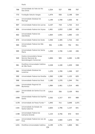 Paulo

       Universidade do Vale do Rio
768                                         1,524     727     998     707
       Dos Sinos

773    Fundação Getulio Vargas              1,474     550     2,198   534

       Universidade Estadual de
777                                         1,199     1,709   1,020    92
       Maringá

807    Universidade Federal de Lavras       2,107     718     1,732   313

856    Universidade Federal de Viçosa       1,461     1,053   1,360   428

       Universidade Federal de
862                                         1,064     1,941   1,085   133
       Uberlândia

870    Universidade Federal de Goiás        1,550     1,305   1,716   152

       Universidade Federal de São
900                                             901   1,366   752     951
       Carlos

       Universidade Federal de Santa
909                                         1,359     1,746   1,162   246
       Maria

       Centro Universitário Senac
949    Servico Nacional de                  1,846     505     2,284   1,190
       Aprendizagem Comercial

       Pontificia Universidade Católica
981                                         2,228     1,100   1,429   558
       de São Paulo

       Universidade Estadual de
984                                         1,370     1,799   1,248   337
       Londrina

990    Universidade Federal da Paraíba      1,560     1,390   1,153   625

998    Universidade Federal do Pará         1,180     1,370   1,244   791

       Universidade Regional de
1006                                        1,984     1,461   1,214   485
       Blumenau

       Universidade de Santa Cruz do
1007                                        3,913     356     3,159   993
       Sul

       Universidade Federal do Espírito
1098                                        2,352     1,317   977     989
       Santo

1178   Universidade de Passo Fundo *        1,945     711     3,648   1,071

       Universidade do Estado de
1181                                        2,603     1,796   1,137   641
       Santa Catarina

       Universidade Federal de
1198                                        1,123     2,756   672     923
       Campina Grande

       Universidade Federal de Juiz de
1227                                        1,422     1,904   1,674   720
       Fora

1231   Pontificia Universidade Católica     2,199     1,751   1,826   581
                                          126
 