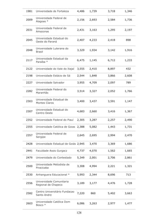 1981   Universidade de Fortaleza        4,486   1,739   3,718   1,346

       Universidade Federal de
2009                                    2,156   2,693   2,584   1,736
       Alagoas *

       Universidade Federal de
2031                                    2,431   3,163   1,295   2,197
       Amazonas

       Universidade Estadual do
2045                                    2,407   4,233   2,418   898
       Oeste do Paraná

       Universidade Luterana do
2048                                    3,329   1,934   3,142   1,916
       Brasil

       Universidade Estadual da
2117                                    6,475   1,145   6,712   1,233
       Paraíba *

2122   Universidade do Vale do Itajaí   3,555   2,410   8,897   432

2198   Universidade Estácio de Sá       2,544   1,848   3,866   2,608

2227   Universidade Salvador            3,955   4,709   2,097   789

       Universidade Federal do
2282                                    3,514   3,327   2,052   1,766
       Maranhão

       Universidade Estadual de
2303                                    3,400   3,437   3,591   1,147
       Montes Claros

       Universidade Estadual do
2307                                    4,683   2,660   3,416   1,367
       Centro Oeste

2352   Universidade Federal do Piauí    2,305   3,287   2,257   2,490

2355   Universidade Católica de Goias 2,388     5,082   1,443   1,731

       Universidade Federal de
2357                                    2,645   2,695   2,994   2,470
       Sergipe

2428   Universidade Estadual de Goiás 2,945     3,470   3,369   1,686

2441   Faculdade Assis Gurgacz          4,737   4,070   1,562   1,665

2479   Universidade do Contestado       5,349   2,001   2,706   2,861

       Universidade Metodista de
2500                                    3,308   4,994   2,221   1,321
       Piracicaba

2530   Anhanguera Educacional *         5,993   2,344   8,696   713

       Universidade Comunitaria
2556                                    3,189   3,177   4,476   1,728
       Regional de Chapeco

       Centro Universitário Fundacao
2582                                    7,220   860     5,402   3,663
       Santo Andre

       Universidade Católica Dom
2603                                    6,086   3,263   2,977   1,477
       Bosco *


                                        128
 