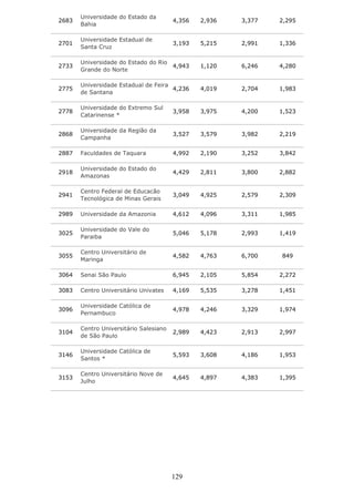 Universidade do Estado da
2683                                    4,356   2,936   3,377   2,295
       Bahia

       Universidade Estadual de
2701                                    3,193   5,215   2,991   1,336
       Santa Cruz

       Universidade do Estado do Rio
2733                                    4,943   1,120   6,246   4,280
       Grande do Norte

       Universidade Estadual de Feira
2775                                  4,236     4,019   2,704   1,983
       de Santana

       Universidade do Extremo Sul
2778                                    3,958   3,975   4,200   1,523
       Catarinense *

       Universidade da Região da
2868                                    3,527   3,579   3,982   2,219
       Campanha

2887   Faculdades de Taquara            4,992   2,190   3,252   3,842

       Universidade do Estado do
2918                                    4,429   2,811   3,800   2,882
       Amazonas

       Centro Federal de Educacão
2941                                    3,049   4,925   2,579   2,309
       Tecnológica de Minas Gerais

2989   Universidade da Amazonia         4,612   4,096   3,311   1,985

       Universidade do Vale do
3025                                    5,046   5,178   2,993   1,419
       Paraiba

       Centro Universitário de
3055                                    4,582   4,763   6,700   849
       Maringa

3064   Senai São Paulo                  6,945   2,105   5,854   2,272

3083   Centro Universitário Univates    4,169   5,535   3,278   1,451

       Universidade Católica de
3096                                    4,978   4,246   3,329   1,974
       Pernambuco

       Centro Universitário Salesiano
3104                                    2,989   4,423   2,913   2,997
       de São Paulo

       Universidade Católica de
3146                                    5,593   3,608   4,186   1,953
       Santos *

       Centro Universitário Nove de
3153                                    4,645   4,897   4,383   1,395
       Julho




                                        129
 