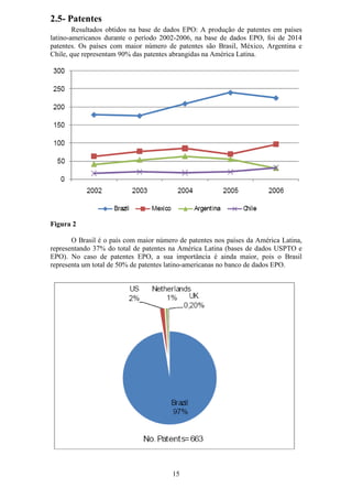 2.5- Patentes
        Resultados obtidos na base de dados EPO: A produção de patentes em países
latino-americanos durante o período 2002-2006, na base de dados EPO, foi de 2014
patentes. Os países com maior número de patentes são Brasil, México, Argentina e
Chile, que representam 90% das patentes abrangidas na América Latina.




Figura 2

       O Brasil é o país com maior número de patentes nos países da América Latina,
representando 37% do total de patentes na América Latina (bases de dados USPTO e
EPO). No caso de patentes EPO, a sua importância é ainda maior, pois o Brasil
representa um total de 50% de patentes latino-americanas no banco de dados EPO.




                                        15
 