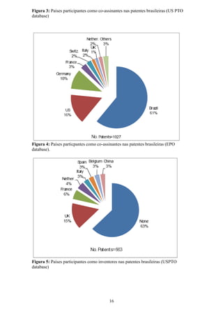 Figura 3: Países participantes como co-assinantes nas patentes brasileiras (US PTO
database)




Figura 4: Países particpantes como co-assinantes nas patentes brasileiras (EPO
database).




Figura 5: Países participantes como inventores nas patentes brasileiras (USPTO
database)




                                          16
 
