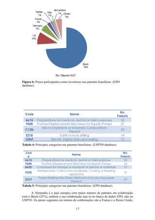 Figura 6: Países participantes como inventores nas patentes brasileiras (EPO
database).




Tabela 4: Principais categorias nas patentes brasileiras (USPTO database).




Tabela 5: Principais categorias nas patentes brasileiras (EPO database).

      A Alemanha é o país europeu com maior número de patentes em colaboração
com o Brasil (25%), embora a sua colaboração seja só no banco de dados EPO, não no
USPTO. Os países seguintes em termos de colaborações são a França e o Reino Unido,

                                          17
 