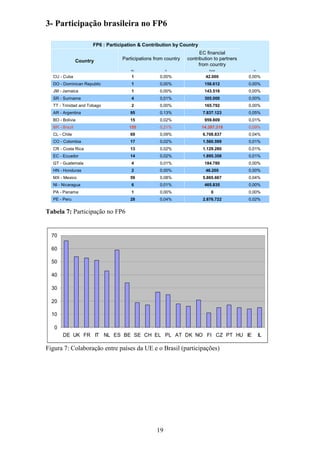 3- Participação brasileira no FP6

                      FP6 : Participation & Contribution by Country
       Resultados de la cooperación Internacional en I+D  EC financial
           Country (6PM)Participations from country contribution to partners
                         UE- Latinoamérica
                                                                      from country
                                      No.             %                   Euros        %


  CU - Cuba                           1           0,00%                  42.000      0,00%
  DO - Dominican Republic             1           0,00%                 156.612      0,00%
  JM - Jamaica                        1           0,00%                 143.516      0,00%
  SR - Suriname                       4           0,01%                 305.000      0,00%
  TT - Trinidad and Tobago            2           0,00%                 165.792      0,00%
  AR - Argentina                     95           0,13%                7.837.123     0,05%
  BO - Bolivia                       15           0,02%                 959.809      0,01%
  BR - Brazil                        155          0,21%                14.397.318    0,09%
  CL - Chile                         69           0,09%                6.708.837     0,04%
  CO - Colombia                      17           0,02%                1.560.599     0,01%
  CR - Costa Rica                    13           0,02%                1.129.280     0,01%
  EC - Ecuador                       14           0,02%                1.895.358     0,01%
  GT - Guatemala                      4           0,01%                 184.780      0,00%
  HN - Honduras                       2           0,00%                  46.200      0,00%
  MX - Mexico                        59           0,08%                5.865.667     0,04%
  NI - Nicaragua                      6           0,01%                 465.835      0,00%
  PA - Panama                         1           0,00%                    0         0,00%
  PE - Peru                          28           0,04%                2.876.722     0,02%


Tabela 7: Participação no FP6


  70

  60

  50

  40

  30

  20

  10

   0
        DE UK FR IT NL ES BE SE CH EL PL AT DK NO FI CZ PT HU IE                           IL

Figura 7: Colaboração entre países da UE e o Brasil (participações)




                                                 19
 