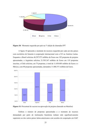 11.086.571


           11.430.405




                                                                                                46.597.973



                  21.595.367




                                  Brasil          Argentina        Chile     México




Figura 10: Montante requerido por país na 1ª edição de chamadas FP7

           A figura 10 apresenta o montante de recursos requerido por cada um dos países
com escritórios de fomento à cooperação internacional com a UE na América Latina.
Enquanto o Brasil solicitou 46.597.973 milhões de Euros nas 192 propostas de projetos
apresentadas, a Argentina solicitou 21.595.367 milhões de Euros em 119 propostas
inscritas, o Chile solicitou, em 75 propostas, o total de 11.430.405 milhões de Euros e o
México, com 80 propostas apresentadas, demandou 11.086.571 milhões de Euros.
 25,00 %




 20,00 %




 15,00 %



                                       23,31 %

 10,00 %
                                                                                      17,71 %

                                                                   14,13 %

  5,00 %         10,25 %




  0,00 %
                  Brasil              Argentina                     Chile             México



Figura 11: Percentual de sucesso na aprovação de projetos (baseado na Mainlist)

           Embora o número de propostas apresentadas e o montante de recursos
demandado por parte de instituições brasileiras tenham sido significativamente
superiores ao dos outros países latino-americanos com acordos de cooperação em C&T

                                                              23
 