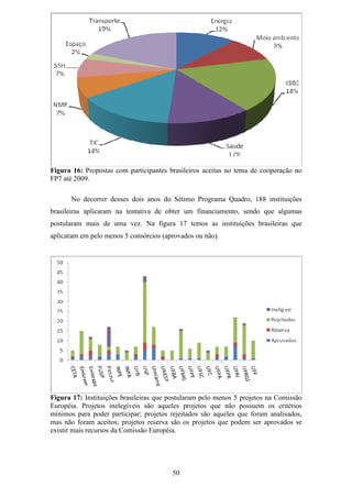 Figura 16: Propostas com participantes brasileiros aceitas no tema de cooperação no
FP7 até 2009.

      No decorrer desses dois anos do Sétimo Programa Quadro, 188 instituições
brasileiras aplicaram na tentativa de obter um financiamento, sendo que algumas
postularam mais de uma vez. Na figura 17 temos as instituições brasileiras que
aplicaram em pelo menos 5 consórcios (aprovados ou não).




Figura 17: Instituições brasileiras que postularam pelo menos 5 projetos na Comissão
Européia. Projetos inelegíveis são aqueles projetos que não possuem os critérios
mínimos para poder participar; projetos rejeitados são aqueles que foram analisados,
mas não foram aceitos; projetos reserva são os projetos que podem ser aprovados se
existir mais recursos da Comissão Européia.




                                        50
 