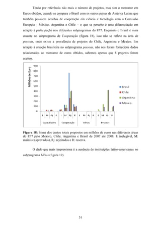 Tendo por referência não mais o número de projetos, mas sim o montante em
Euros obtidos, quando se compara o Brasil com os outros países da América Latina que
também possuem acordos de cooperação em ciência e tecnologia com a Comissão
Europeia - México, Argentina e Chile – o que se percebe é uma diferenciação em
relação à participação nos diferentes subprogramas do FP7. Enquanto o Brasil é mais
atuante no subprograma de Cooperação (figura 18), isso não se reflete na área de
pessoas, onde existe a prevalência de projetos do Chile, Argentina e México. Em
relação à atuação brasileira no subprograma pessoas, não nos foram fornecidos dados
relacionados ao montante de euros obtidos, sabemos apenas que 8 projetos foram
aceitos.




Figura 18: Soma dos custos totais propostos em milhões de euros nas diferentes áreas
do FP7 pelo México, Chile, Argentina e Brasil de 2007 até 2008. I: inelegível, M:
mainlist (aprovados), Rj: rejeitados e R: reserva.

       O dado que mais impressiona é a ausência de instituições latino-americanas no
subprograma Idéias (figura 19).




                                        51
 