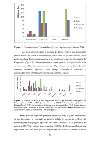 Figura 19: Financiamento da Comissão Européia para os projetos aprovados até 2009.

       Tendo ainda como referência o montante em Euros obtidos e uma comparação
com os outros três países latino-americanos considerados no presente trabalho, outro
ponto importante de mencionar relaciona-se aos projetos aprovados no subprograma de
Cooperação (figura 20). Pode-se notar que o Brasil apresenta uma participação mais
equilibrada nas diferentes áreas temáticas do FP7, destacando-se nos temas do meio
ambiente, transportes, agricultura, saúde, energia, tecnologia da informação e
comunicação, nanotecnologia, ciências sociais e humanas e espaço.




Figura 20: Projetos do Brasil, Chile, Argentina e México aprovados no subprograma de
Cooperação do FP7. ENV (meio ambiente), KBBE (alimentação, agricultura e
biotecnologia), TIC (tecnologia da informação e comunicação), NMP (nanociências,
nanotecnologias, materiais e novas tecnologias de produção), SSH (ciências sócio-
econômicas e ciências humanas) e TPT (transporte).

       Outro indicador importante para uma comparação entre os quatro países refere-
se aos percentuais de aprovação de projetos (tabela 8). Apesar de o Brasil ter
numericamente mais projetos aprovados em termos absolutos, o seu percentual de
aprovação (16,09%) é inferior ao da Argentina (20,98%). Embora essa diferença seja
expressiva é importante notar que, em comparação com a situação ocorrida no primeiro

                                         52
 