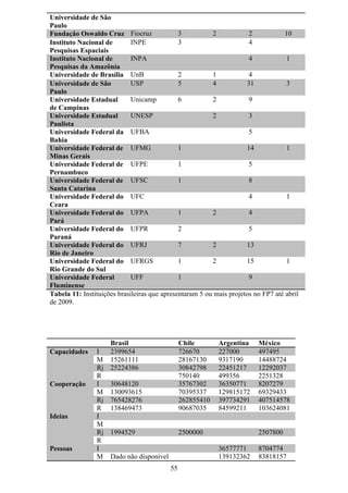 Universidade de São
Paulo
Fundação Oswaldo Cruz Fiocruz                 3          2            2            10
Instituto Nacional de        INPE             3                       4
Pesquisas Espaciais
Instituto Nacional de        INPA                                     4            1
Pesquisas da Amazônia
Universidade de Brasília UnB                  2          1            4
Universidade de São          USP              5          4           31            3
Paulo
Universidade Estadual        Unicamp          6          2            9
de Campinas
Universidade Estadual        UNESP                       2            3
Paulista
Universidade Federal da UFBA                                          5
Bahia
Universidade Federal de UFMG                  1                      14            1
Minas Gerais
Universidade Federal de UFPE                  1                       5
Pernambuco
Universidade Federal de UFSC                  1                       8
Santa Catarina
Universidade Federal do UFC                                           4            1
Ceara
Universidade Federal do UFPA                  1          2            4
Pará
Universidade Federal do UFPR                  2                       5
Paraná
Universidade Federal do UFRJ                  7          2           13
Rio de Janeiro
Universidade Federal do UFRGS                 1          2           15            1
Rio Grande do Sul
Universidade Federal         UFF              1                       9
Fluminense
Tabela 11: Instituições brasileiras que apresentaram 5 ou mais projetos no FP7 até abril
de 2009.




                     Brasil                     Chile       Argentina    México
Capacidades     I    2399654                    726670      227000       497495
                M    15261111                   28167130    9317190      14488724
                Rj   25224386                   30842798    22451217     12292037
                R                               750140      499356       2251328
Cooperação      I    30648120                   35767302    36350771     8207279
                M    130093615                  70395337    129815172    69329433
                Rj   765428276                  262855410   397734291    407514578
                R    138469473                  90687035    84599211     103624081
Ideias          I
                M
                Rj   1994529                    2500000                  2507800
                R
Pessoas         I                                           36577771     8704774
                M    Dado não disponível                    139132362    83818157
                                           55
 