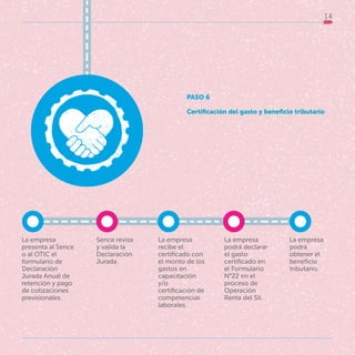 14
La empresa
podrá
obtener el
beneficio
tributario.
La empresa
podrá declarar
el gasto
certificado en
el Formulario
N°22 en el
proceso de
Operación
Renta del SII.
La empresa
recibe el
certificado con
el monto de los
gastos en
capacitación
y/o
certificación de
competencias
laborales.
Sence revisa
y valida la
Declaración
Jurada.
La empresa
presenta al Sence
o al OTIC el
formulario de
Declaración
Jurada Anual de
retención y pago
de cotizaciones
previsionales.
PASO 6
Certificación del gasto y beneficio tributario
 