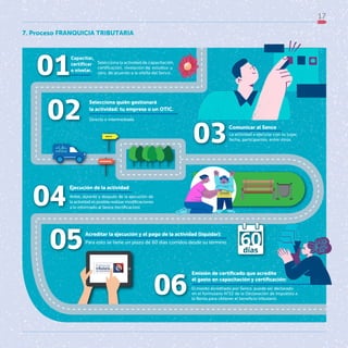 17
la Renta para obtener el beneficio tributario.
en el formulario N°22 de la Declaración de Impuesto a
El monto acreditado por Sence, puede ser declarado
el gasto en capacitación y certificación:
Emisión de certificado que acredite
06
Para esto se tiene un plazo de 60 días corridos desde su término.
Acreditar la ejecución y el pago de la actividad (liquidar):
05
a lo informado al Sence (rectificación).
la actividad es posible realizar modificaciones
Antes, durante y después de la ejecución de
Ejecución de la actividad
04
fecha, participantes, entre otros.
La actividad a ejecutar con su lugar,
Comunicar al Sence
03
Selecciona quién gestionará
la actividad: tu empresa o un OTIC.
Directa o intermediada.
02
otro, de acuerdo a la oferta del Sence.
certificación, nivelación de estudios u
Selecciona la actividad de capacitación,
o nivelar.
certificar
Capacitar,
01
INTERMEDIADA
DIRECTA
7. Proceso FRANQUICIA TRIBUTARIA
 