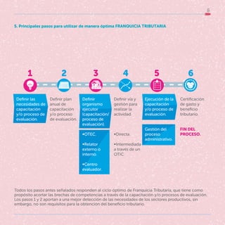 8
Todos los pasos antes señalados responden al ciclo óptimo de Franquicia Tributaria, que tiene como
propósito acortar las brechas de competencias a través de la capacitación y/o procesos de evaluación.
Los pasos 1 y 2 aportan a una mejor detección de las necesidades de los sectores productivos, sin
embargo, no son requisitos para la obtención del beneficio tributario.
Certificación
de gasto y
beneficio
tributario.
FIN DEL
PROCESO.
Ejecución de la
capacitación
y/o proceso de
evaluación.
Gestión del
proceso
administrativo.
Definir vía y
gestión para
realizar la
actividad.
∞Directa.
∞Intermediada
a través de un
OTIC.
Definir
organismo
ejecutor
(capacitación/
proceso de
evaluación).
∞OTEC.
∞Relator
externo o
interno.
∞Centro
evaluador.
Definir plan
anual de
capacitación
y/o proceso
de evaluación.
Definir las
necesidades de
capacitación
y/o proceso de
evaluación.
6
5
4
3
2
1
5. Principales pasos para utilizar de manera óptima FRANQUICIA TRIBUTARIA
 