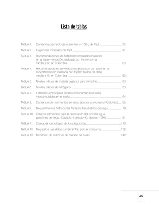 Lista de tablas

TABLA 1. 	 Contenido promedio de nutrientes en 100 g de fríjol	                25
TABLA 2.	   Exigencias minerales del fríjol	                                   61
TABLA 3. 	 Recomendaciones de fertilizantes fosfatados basados 			
           en la experimentación, realizada con fríjol en clima 			
           medio y frío en Colombia.	                              63
TABLA 4.	   Recomendaciones de fertilizantes potásicos con base en la 		
            experimentación realizada con fríjol en suelos de clima 		
            medio y frío en Colombia.	                                  63
TABLA 5.	   Niveles críticos de materia orgánica para clima frío	              63
TABLA 6.	   Niveles críticos de nitrógeno	                                     63
TABLA 7.	   Estimativo conceptual sobre la cantidad de las bases 		
            intercambiables en el suelo	                           64
TABLA 8.	   Contenido de nutrimentos en varios abonos comunes en Colombia	     65
TABLA 9.	   Requerimientos hídricos del fríjol para tres distritos de riego	   79
TABLA 10.	 Criterios admisibles para la destinación del recurso agua 			
           para fines de riego. (Capítulo 4, artículo 40, decreto 1594)	 81
TABLA 11.	 Categoría toxicológica de los plaguicidas. 	                        110
TABLA 12.	 Requisitos que debe cumplir el fríjol para el consumo	              128
Tabla 13.	 Monitoreo de prácticas de manejo del suelo	                         140

                                                                                     
 
