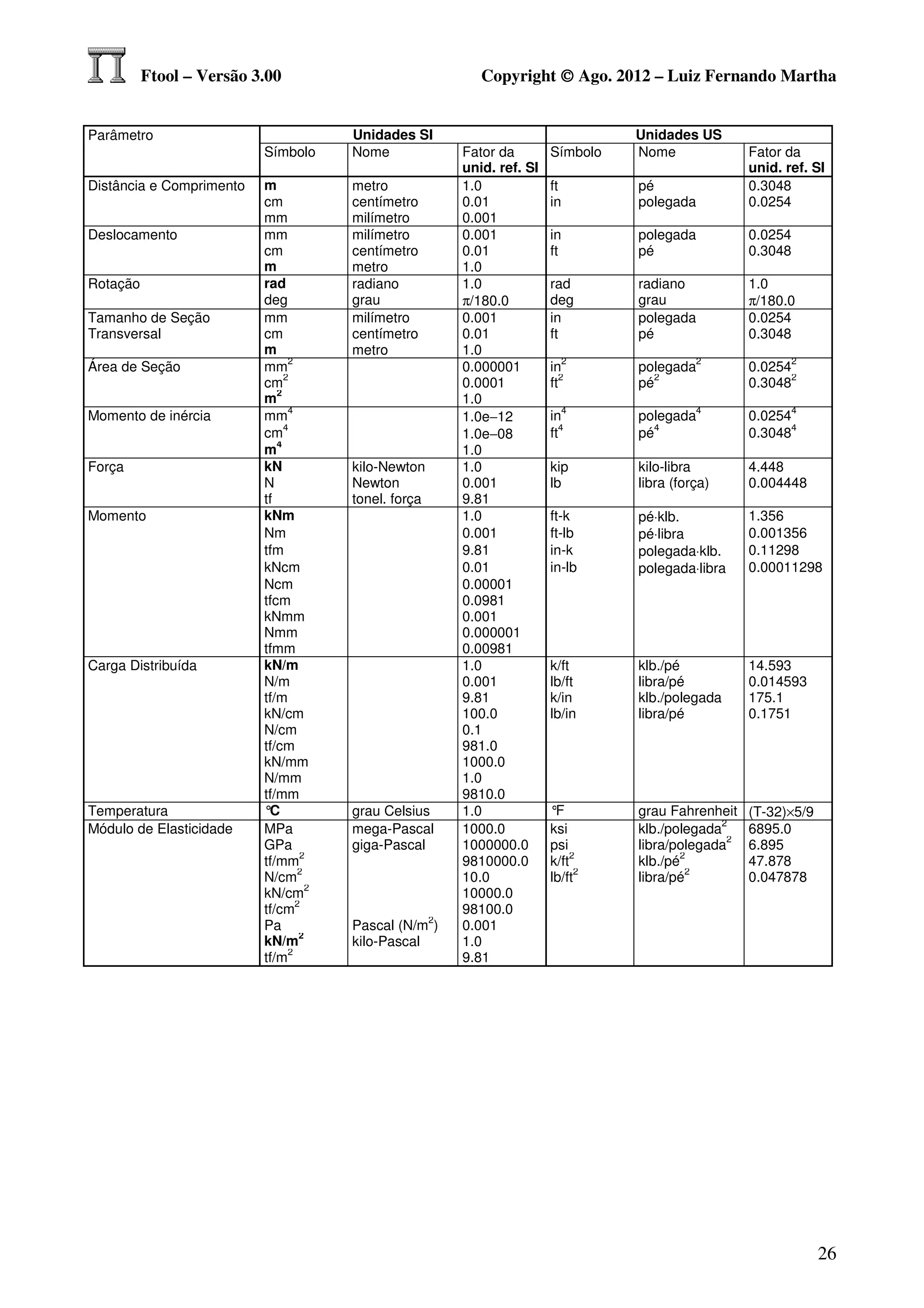 Ftool – Versão 3.00                                  Copyright © Ago. 2012 – Luiz Fernando Martha


Parâmetro                                Unidades SI                                  Unidades US
                          Símbolo        Nome               Fator da        Símbolo   Nome               Fator da
                                                            unid. ref. SI                                unid. ref. SI
Distância e Comprimento   m              metro              1.0             ft        pé                 0.3048
                          cm             centímetro         0.01            in        polegada           0.0254
                          mm             milímetro          0.001
Deslocamento              mm             milímetro          0.001           in        polegada           0.0254
                          cm             centímetro         0.01            ft        pé                 0.3048
                          m              metro              1.0
Rotação                   rad            radiano            1.0             rad       radiano            1.0
                          deg            grau               π/180.0         deg       grau               π/180.0
Tamanho de Seção          mm             milímetro          0.001           in        polegada           0.0254
Transversal               cm             centímetro         0.01            ft        pé                 0.3048
                          m              metro              1.0
                                2                                                2              2                 2
Área de Seção             mm                                0.000001        in        polegada           0.0254
                               2                                               2         2                      2
                          cm                                0.0001          ft        pé                 0.3048
                             2
                          m                                 1.0
                                4                                                4              4                 4
Momento de inércia        mm                                1.0e−12         in        polegada           0.0254
                               4                                               4         4                      4
                          cm                                1.0e−08         ft        pé                 0.3048
                             4
                          m                                 1.0
Força                     kN             kilo-Newton        1.0             kip       kilo-libra         4.448
                          N              Newton             0.001           lb        libra (força)      0.004448
                          tf             tonel. força       9.81
Momento                   kNm                               1.0             ft-k      pé⋅klb.            1.356
                          Nm                                0.001           ft-lb     pé⋅libra           0.001356
                          tfm                               9.81            in-k      polegada⋅klb.      0.11298
                          kNcm                              0.01            in-lb     polegada⋅libra     0.00011298
                          Ncm                               0.00001
                          tfcm                              0.0981
                          kNmm                              0.001
                          Nmm                               0.000001
                          tfmm                              0.00981
Carga Distribuída         kN/m                              1.0             k/ft      klb./pé            14.593
                          N/m                               0.001           lb/ft     libra/pé           0.014593
                          tf/m                              9.81            k/in      klb./polegada      175.1
                          kN/cm                             100.0           lb/in     libra/pé           0.1751
                          N/cm                              0.1
                          tf/cm                             981.0
                          kN/mm                             1000.0
                          N/mm                              1.0
                          tf/mm                             9810.0
Temperatura               °C             grau Celsius       1.0             °F        grau Fahrenheit    (T-32)×5/9
                                                                                                    2
Módulo de Elasticidade    MPa            mega-Pascal        1000.0          ksi       klb./polegada      6895.0
                                                                                                     2
                          GPa            giga-Pascal        1000000.0       psi       libra/polegada     6.895
                                   2                                             2            2
                          tf/mm                             9810000.0       k/ft      klb./pé            47.878
                                  2                                               2            2
                          N/cm                              10.0            lb/ft     libra/pé           0.047878
                                     2
                          kN/cm                             10000.0
                                  2
                          tf/cm                             98100.0
                                                        2
                          Pa             Pascal (N/m )      0.001
                                   2
                          kN/m           kilo-Pascal        1.0
                                2
                          tf/m                              9.81




                                                                                                                      26
 