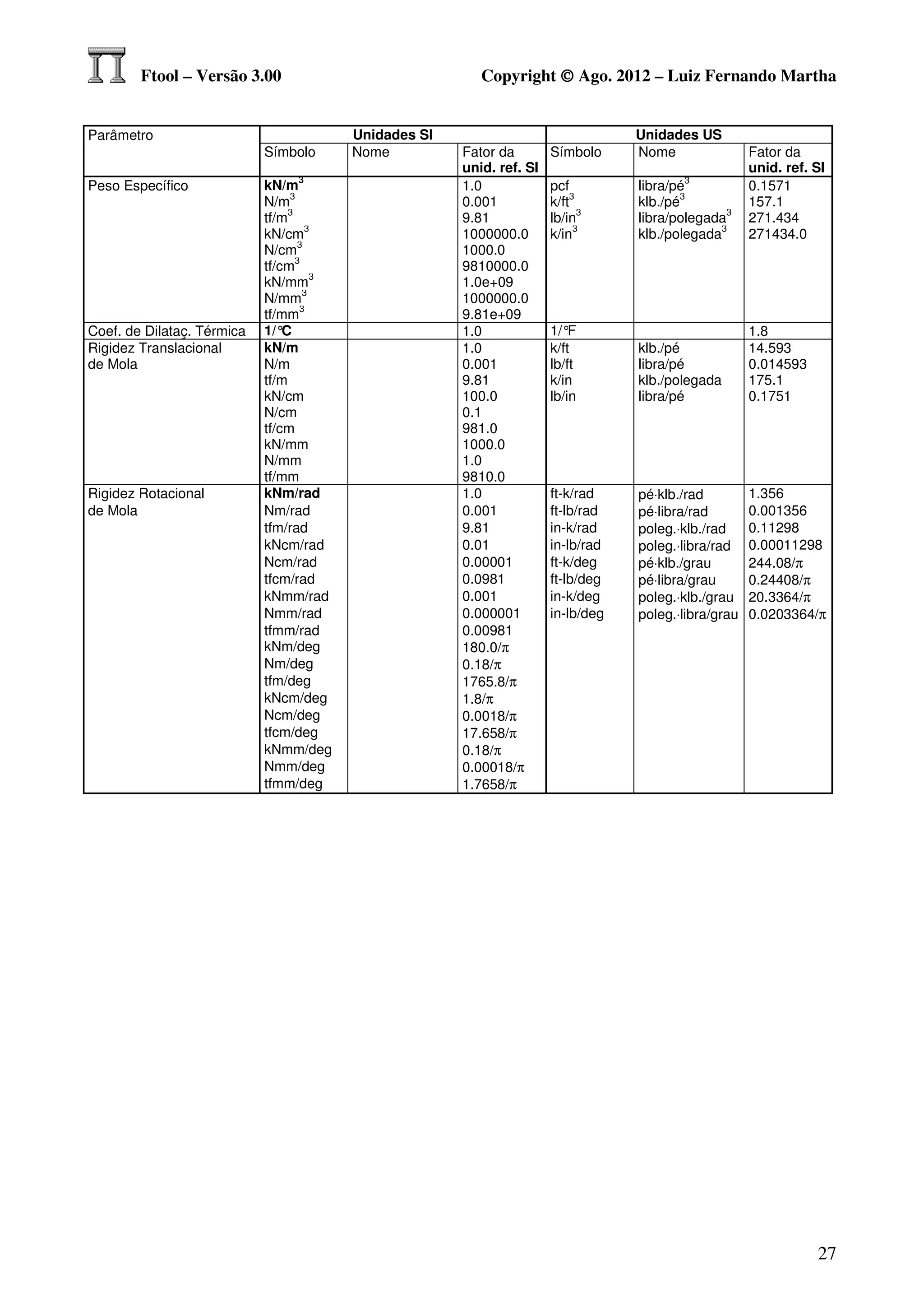 Ftool – Versão 3.00                                 Copyright © Ago. 2012 – Luiz Fernando Martha


Parâmetro                                  Unidades SI                               Unidades US
                            Símbolo        Nome          Fator da        Símbolo     Nome                Fator da
                                                         unid. ref. SI                                   unid. ref. SI
                                  3                                                         3
Peso Específico             kN/m                         1.0             pcf         libra/pé            0.1571
                                 3                                            3              3
                            N/m                          0.001           k/ft        klb./pé             157.1
                                 3                                              3                   3
                            tf/m                         9.81            lb/in       libra/polegada      271.434
                                     3                                         3                   3
                            kN/cm                        1000000.0       k/in        klb./polegada       271434.0
                                   3
                            N/cm                         1000.0
                                   3
                            tf/cm                        9810000.0
                                       3
                            kN/mm                        1.0e+09
                                     3
                            N/mm                         1000000.0
                                    3
                            tf/mm                        9.81e+09
Coef. de Dilataç. Térmica   1/° C                        1.0             1/° F                           1.8
Rigidez Translacional       kN/m                         1.0             k/ft        klb./pé             14.593
de Mola                     N/m                          0.001           lb/ft       libra/pé            0.014593
                            tf/m                         9.81            k/in        klb./polegada       175.1
                            kN/cm                        100.0           lb/in       libra/pé            0.1751
                            N/cm                         0.1
                            tf/cm                        981.0
                            kN/mm                        1000.0
                            N/mm                         1.0
                            tf/mm                        9810.0
Rigidez Rotacional          kNm/rad                      1.0             ft-k/rad    pé⋅klb./rad         1.356
de Mola                     Nm/rad                       0.001           ft-lb/rad   pé⋅libra/rad        0.001356
                            tfm/rad                      9.81            in-k/rad    poleg.⋅klb./rad     0.11298
                            kNcm/rad                     0.01            in-lb/rad   poleg.⋅libra/rad    0.00011298
                            Ncm/rad                      0.00001         ft-k/deg    pé⋅klb./grau        244.08/π
                            tfcm/rad                     0.0981          ft-lb/deg   pé⋅libra/grau       0.24408/π
                            kNmm/rad                     0.001           in-k/deg    poleg.⋅klb./grau    20.3364/π
                            Nmm/rad                      0.000001        in-lb/deg   poleg.⋅libra/grau   0.0203364/π
                            tfmm/rad                     0.00981
                            kNm/deg                      180.0/π
                            Nm/deg                       0.18/π
                            tfm/deg                      1765.8/π
                            kNcm/deg                     1.8/π
                            Ncm/deg                      0.0018/π
                            tfcm/deg                     17.658/π
                            kNmm/deg                     0.18/π
                            Nmm/deg                      0.00018/π
                            tfmm/deg                     1.7658/π




                                                                                                                    27
 
