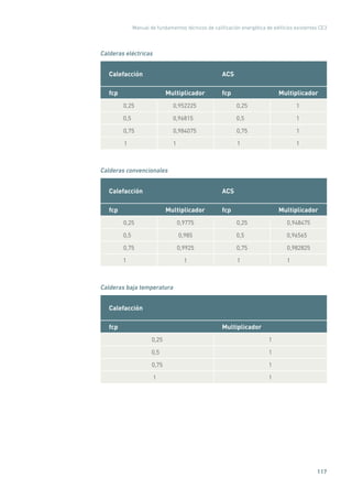 Manual de fundamentos técnicos de calificación energética de edificios existentes CE3
117
Calderas eléctricas
Calefacción ACS
fcp Multiplicador fcp Multiplicador
0,25 0,952225 0,25 1
0,5 0,96815 0,5 1
0,75 0,984075 0,75 1
1 1 1 1
Calderas convencionales
Calefacción ACS
fcp Multiplicador fcp Multiplicador
0,25 0,9775 0,25 0,948475
0,5 0,985 0,5 0,96565
0,75 0,9925 0,75 0,982825
1 1 1 1
Calderas baja temperatura
Calefacción
fcp Multiplicador
0,25 1
0,5 1
0,75 1
1 1
 