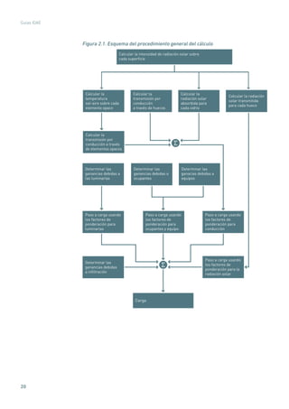 20
Guías IDAE
Figura 2.1. Esquema del procedimiento general del cálculo
Calcular la intensidad de radiación solar sobre
cada superﬁcie
Calcular la
temperatura
sol-aire sobre cada
elemento opaco
Determinar las
ganancias debidas
a inﬁltración
Paso a carga usando
los factores de
ponderación para
luminarias
Paso a carga usando
los factores de
ponderación para
ocupantes y equipo
Paso a carga usando
los factores de
ponderación para
conducción
Paso a carga usando
los factores de
ponderación para la
radiación solar
Calcular la
transmisión por
conducción a través
de elementos opacos
Calcular la
transmisión por
conducción
a través de huecos
Calcular la
radiación solar
absorbida para
cada vidrio
Calcular la radiación
solar transmitida
para cada hueco
Determinar las
ganancias debidas a
las luminarias
Determinar las
ganancias debidas a
ocupantes
Determinar las
ganacias debidas a
equipos
Carga
 