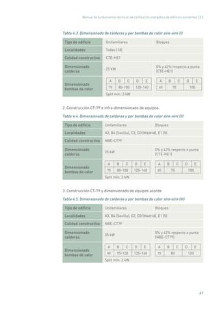 Manual de fundamentos técnicos de calificación energética de edificios existentes CE3
41
Tabla 4.3. Dimensionado de calderas y por bombas de calor aire-aire (I)
Tipo de edificio Unifamiliares Bloques
Localidades Todas (18)
Calidad constructiva CTE-HE1
Dimensionado
calderas
25 kW
0% y 42% respecto a punta
(CTE-HE1)
Dimensionado
bombas de calor
A B C D E
70 80-100 120-140
Split mín. 2 kW
A B C D E
60 70 100
2. Construcción CT-79 e infra-dimensionado de equipos.
Tabla 4.4. Dimensionado de calderas y por bombas de calor aire-aire (II)
Tipo de edificio Unifamiliares Bloques
Localidades A3, B4 (Sevilla), C2, D3 (Madrid), E1 (5)
Calidad constructiva NBE-CT79
Dimensionado
calderas
25 kW
0% y 42% respecto a punta
(CTE-HE1)
Dimensionado
bombas de calor
A B C D E
70 80-100 120-140
Split mín. 2 kW
A B C D E
60 70 100
3. Construcción CT-79 y dimensionado de equipos acorde.
Tabla 4.5. Dimensionado de calderas y por bombas de calor aire-aire (III)
Tipo de edificio Unifamiliares Bloques
Localidades A3, B4 (Sevilla), C2, D3 (Madrid), E1 (5)
Calidad constructiva NBE-CT79
Dimensionado
calderas
25 kW
0% y 42% respecto a punta
(NBE-CT79)
Dimensionado
bombas de calor
A B C D E
80 95-120 135-160
Split mín. 2 kW
A B C D E
70 80 120
 