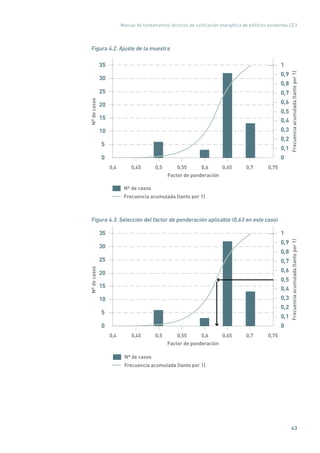 Manual de fundamentos técnicos de calificación energética de edificios existentes CE3
43
Figura 4.2. Ajuste de la muestra
0
5
10
15
20
25
30
35
0,4 0,45 0,5 0,55 0,6 0,65 0,7 0,75
Factor de ponderación
Nºdecasos
0
0,1
0,2
0,3
0,4
0,5
0,6
0,7
0,8
0,9
1
Frecuenciaacumulada(tantopor1)
Nº de casos
Frecuencia acumulada (tanto por 1)
Figura 4.3. Selección del factor de ponderación aplicable (0,63 en este caso)
0
5
10
15
20
25
30
35
0,4 0,45 0,5 0,55 0,6 0,65 0,7 0,75
Factor de ponderación
Nºdecasos
0
0,1
0,2
0,3
0,4
0,5
0,6
0,7
0,8
0,9
1
Frecuenciaacumulada(tantopor1)
Nº de casos
Frecuencia acumulada (tanto por 1)
 