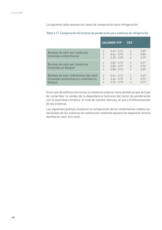 48
Guías IDAE
La siguiente tabla resume los casos de comparación para refrigeración:
Tabla 4.11. Comparación de factores de ponderación para sistemas de refrigeración
CALENER-VYP CE3
Bombas de calor por conductos
(viviendas unifamiliares)
2	 0,67 - 0,94
3	 0,66 - 0,95
4	 0,78 - 0,90
2	0,89
3	0,85
4	0,79
Bombas de calor por conductos
(viviendas en bloque)
2	 0,82 - 0,99
3	 0,80 - 0,99
4	 0,88 - 0,92
2	0,97
3	0,94
4	0,89
Bombas de calor individuales tipo split
(viviendas unifamiliares y viviendas en
bloque)
2	 0,54 - 0,72
3	 0,66 - 0,75
4	 0,75 - 0,78
2	0,69
3	0,72
4	0,77
En el caso de edificios terciarios, la validación anterior tiene sentido ya que se trata
de comprobar la validez de la dependencia funcional del factor de ponderación
con la severidad climática, el nivel de fuentes internas, el uso y el dimensionado
de los sistemas.
Las siguientes gráficas muestran la comparación de los rendimientos medios es-
tacionales de los sistemas de calefacción mediante equipos de expansión directa
(bomba de calor aire-aire):
 