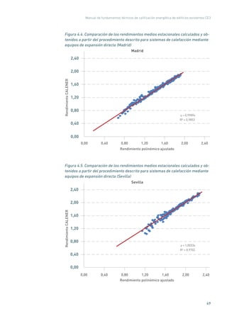Manual de fundamentos técnicos de calificación energética de edificios existentes CE3
49
Figura 4.4. Comparación de los rendimientos medios estacionales calculados y ob-
tenidos a partir del procedimiento descrito para sistemas de calefacción mediante
equipos de expansión directa (Madrid)
y = 0,9989x
R² = 0,9853
0,00
0,40
0,80
1,20
1,60
2,00
2,40
0,00 0,40 0,80 1,20 1,60 2,00 2,40
RendimientoCALENER
Rendimiento polinómico ajustado
Madrid
Figura 4.5. Comparación de los rendimientos medios estacionales calculados y ob-
tenidos a partir del procedimiento descrito para sistemas de calefacción mediante
equipos de expansión directa (Sevilla)
y = 1,0033x
R² = 0,9702
0,00
0,40
0,80
1,20
1,60
2,00
2,40
0,00 0,40 0,80 1,20 1,60 2,40
RendimientoCALENER
Rendimiento polinómico ajustado
Sevilla
2,00
 