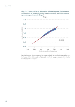 50
Guías IDAE
Figura 4.6. Comparación de los rendimientos medios estacionales calculados y ob-
tenidos a partir del procedimiento descrito para sistemas de calefacción mediante
equipos de expansión directa (Burgos)
y = 0,9948x
R² = 0,9443
0,00
0,40
0,80
1,20
1,60
2,00
2,40
0,00 0,40 0,80 1,20 1,60 2,00 2,40
RendimientoCALENER
Rendimiento polinómico ajustado
Burgos
Las siguientes gráficas muestran la comparación de los rendimientos medios es-
tacionales de los sistemas de refrigeración mediante equipos de expansión directa
(bomba de calor aire-aire):
 