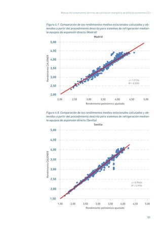 Manual de fundamentos técnicos de calificación energética de edificios existentes CE3
51
Figura 4.7. Comparación de los rendimientos medios estacionales calculados y ob-
tenidos a partir del procedimiento descrito para sistemas de refrigeración median-
te equipos de expansión directa (Madrid)
y = 1,0126x
R² = 0,9395
2,00
2,50
3,00
3,50
4,00
4,50
5,00
2,00 2,50 3,00 3,50 4,00 4,50 5,00
RendimientoCALENER
Rendimiento polinómico ajustado
Madrid
Figura 4.8. Comparación de los rendimientos medios estacionales calculados y ob-
tenidos a partir del procedimiento descrito para sistemas de refrigeración median-
te equipos de expansión directa (Sevilla)
y = 0,9962x
R² = 0,9756
1,50
2,00
2,50
3,00
3,50
4,00
4,50
5,00
1,50 2,00 2,50 3,00 3,50 4,00 4,50 5,00
RendimientoCALENER
Rendimiento polinómico ajustado
Sevilla
 
