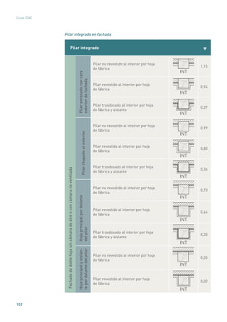 102
Guías IDAE
Pilar integrado en fachada
Pilar integrado ψ
Fachadadedoblehojasincámaradeaireoconcámaranoventilada
Pilarenrasadoconcara
exteriordefachada
Pilar no revestido al interior por hoja
de fábrica
INT
1,15
Pilar revestido al interior por hoja
de fábrica
INT
0.94
Pilar trasdosado al interior por hoja
de fábrica y aislante
INT
0,37
Pilarchapadoalexterior
Pilar no revestido al interior por hoja
de fábrica
INT
0.99
Pilar revestido al interior por hoja
de fábrica
INT
0,83
Pilar trasdosado al interior por hoja
de fábrica y aislante
INT
0,36
Hojaprincipalpordelante
delpilar
Pilar no revestido al interior por hoja
de fábrica
INT
0,73
Pilar revestido al interior por hoja
de fábrica
INT
0,64
Pilar trasdosado al interior por hoja
de fábrica y aislante
INT
0,33
Hojaprincipalyaislan-
tepordelantedelpilar
Pilar no revestido al interior por hoja
de fábrica
INT
0,03
Pilar revestido al interior por hoja
de fábrica
INT
0,02
 