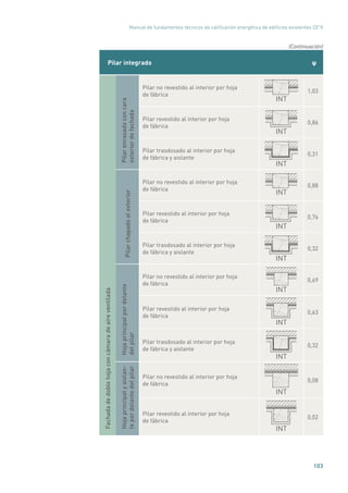 Manual de fundamentos técnicos de calificación energética de edificios existentes CE3
X
103
Pilar integrado ψ
Fachadadedoblehojaconcámaradeaireventilada
Pilarenrasadoconcara
exteriordefachada
Pilar no revestido al interior por hoja
de fábrica
INT
1,03
Pilar revestido al interior por hoja
de fábrica
INT
0,86
Pilar trasdosado al interior por hoja
de fábrica y aislante
INT
0,31
Pilarchapadoalexterior
Pilar no revestido al interior por hoja
de fábrica
INT
0,88
Pilar revestido al interior por hoja
de fábrica
INT
0,76
Pilar trasdosado al interior por hoja
de fábrica y aislante
INT
0,32
Hojaprincipalpordelante
delpilar
Pilar no revestido al interior por hoja
de fábrica
INT
0,69
Pilar revestido al interior por hoja
de fábrica
INT
0,63
Pilar trasdosado al interior por hoja
de fábrica y aislante
INT
0,32
Hojaprincipalyaislan-
tepordelantedelpilar
Pilar no revestido al interior por hoja
de fábrica
INT
0,08
Pilar revestido al interior por hoja
de fábrica
INT
0,02
(Continuación)
 