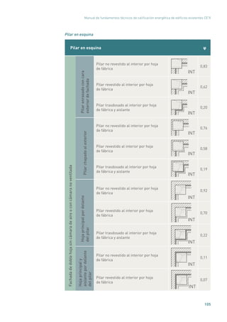 Manual de fundamentos técnicos de calificación energética de edificios existentes CE3
X
105
Pilar en esquina
Pilar en esquina ψ
Fachadadedoblehojasincámaradeaireoconcámaranoventilada
Pilarenrasadoconcara
exteriordefachada
Pilar no revestido al interior por hoja
de fábrica
INT
0,83
Pilar revestido al interior por hoja
de fábrica
INT
0,62
Pilar trasdosado al interior por hoja
de fábrica y aislante
INT
0,20
Pilarchapadoalexterior
Pilar no revestido al interior por hoja
de fábrica
INT
0,76
Pilar revestido al interior por hoja
de fábrica
INT
0,58
Pilar trasdosado al interior por hoja
de fábrica y aislante
INT
0,19
Hojaprincipalpordelante
delpilar
Pilar no revestido al interior por hoja
de fábrica
INT
0,92
Pilar revestido al interior por hoja
de fábrica
INT
0,70
Pilar trasdosado al interior por hoja
de fábrica y aislante
INT
0,22
Hojaprincipaly
aislantepordelante
delpilar
Pilar no revestido al interior por hoja
de fábrica
INT
0,11
Pilar revestido al interior por hoja
de fábrica
INT
0,07
 