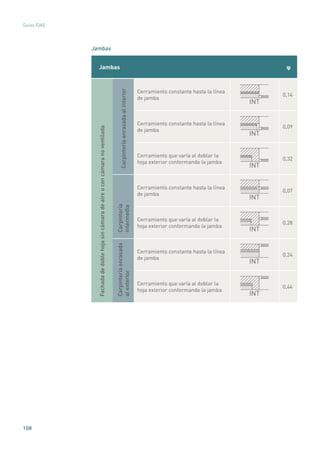 108
Guías IDAE
Jambas
Jambas ψ
Fachadadedoblehojasincámaradeaireoconcámaranoventilada
Carpinteríaenrasadaalinterior
Cerramiento constante hasta la línea
de jamba
INT
0,14
Cerramiento constante hasta la línea
de jamba
INT
0,09
Cerramiento que varía al doblar la
hoja exterior conformando la jamba
INT
0,32
Carpintería
intermedia
Cerramiento constante hasta la línea
de jamba
INT
0,07
Cerramiento que varía al doblar la
hoja exterior conformando la jamba
INT
0,28
Carpinteríaenrasada
alexterior
Cerramiento constante hasta la línea
de jamba
INT
0,24
Cerramiento que varía al doblar la
hoja exterior conformando la jamba
INT
0,44
 