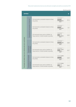 Manual de fundamentos técnicos de calificación energética de edificios existentes CE3
X
109
Jambas ψ
Fachadadedoblehojaconcámaradeaireventilada
Carpinteríaenrasadaalinterior
Cerramiento constante hasta la línea
de jamba
INT
0,14
Cerramiento constante hasta la línea
de jamba
INT
0,1
Cerramiento que varía al doblar la
hoja exterior conformando la jamba
INT
0,32
Carpintería
intermedia
Cerramiento constante hasta la línea
de jamba
INT
0,08
Cerramiento que varía al doblar la
hoja exterior conformando la jamba
INT
0,27
Carpinteríaenrasada
alexterior
Cerramiento constante hasta la línea
de jamba
INT
0,30
Cerramiento que varía al doblar la
hoja exterior conformando la jamba
INT
0,46
(Continuación)
 
