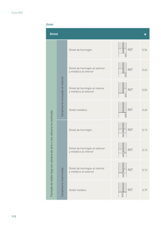 112
Guías IDAE
Dintel
Dintel ψ
Fachadadedoblehojasincámaradeaireoconcámaranoventilada
Carpinteríaenrasadaalinterior
Dintel de hormigón INT 0,34
Dintel de hormigón al exterior
y metálico al interior
INT 0,43
Dintel de hormigón al interior
y metálico al exterior
INT 0,53
Dintel metálico INT 0,45
Carpinteríaintermedia
Dintel de hormigón INT 0,13
Dintel de hormigón al exterior
y metálico al interior
INT 0,13
Dintel de hormigón al interior
y metálico al exterior
INT 0,13
Dintel metálco INT 0,79
 