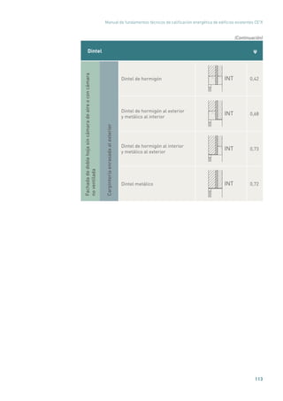 Manual de fundamentos técnicos de calificación energética de edificios existentes CE3
X
113
Dintel ψ
Fachadadedoblehojasincámaradeaireoconcámara
noventilada
Carpinteríaenrasadaalexterior
Dintel de hormigón INT 0,42
Dintel de hormigón al exterior
y metálico al interior
INT 0,68
Dintel de hormigón al interior
y metálico al exterior
INT 0,73
Dintel metálico INT 0,72
(Continuación)
 