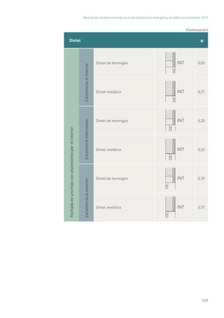 Manual de fundamentos técnicos de calificación energética de edificios existentes CE3
X
117
Dintel ψ
Fachadadeunahojaconaislamientoporelinterior
Carpinteríaalinterior
Dintel de hormigón INT 0,03
Dintel metálico INT 0,21
Carpinteríaintermedia
Dintel de hormigón INT 0,20
Dintel metálico INT 0,53
Carpinteríaalexterior
Dintel de hormigón INT 0,39
Dintel metálico INT 0,57
(Continuación)
 