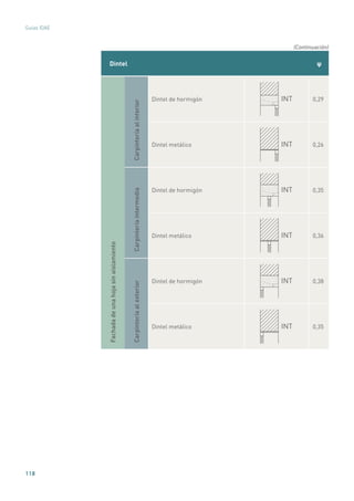118
Guías IDAE
Dintel ψ
Fachadadeunahojasinaislamiento
Carpinteríaalinterior
Dintel de hormigón INT 0,29
Dintel metálico INT 0,26
Carpinteríaintermedia
Dintel de hormigón INT 0,35
Dintel metálico INT 0,36
Carpinteríaalexterior
Dintel de hormigón INT 0,38
Dintel metálico INT 0,35
(Continuación)
 