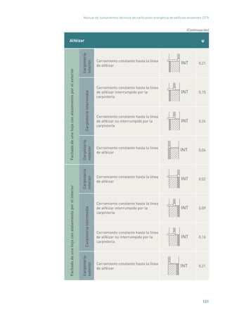 Manual de fundamentos técnicos de calificación energética de edificios existentes CE3
X
121
Alféizar ψ
Fachadadeunahojaconaislamientoporelexterior
Carpintería
interior
Cerramiento constante hasta la línea
de alféizar
INT 0,21
Carpinteríaintermedia Cerramiento constante hasta la línea
de alféizar interrumpido por la
carpintería
INT 0,15
Cerramiento constante hasta la línea
de alféizar no interrumpido por la
carpintería
INT 0,24
Carpintería
exterior
Cerramiento constante hasta la línea
de alféizar
INT 0,04
Fachadadeunahojaconaislamientoporelinterior
Carpintería
interior
Cerramiento constante hasta la línea
de alféizar
INT 0,02
Carpinteríaintermedia
Cerramiento constante hasta la línea
de alféizar interrumpido por la
carpintería
INT 0,09
Cerramiento constante hasta la línea
de alféizar no interrumpido por la
carpintería
INT 0,16
Carpintería
exterior
Cerramiento constante hasta la línea
de alféizar
INT 0,21
(Continuación)
 
