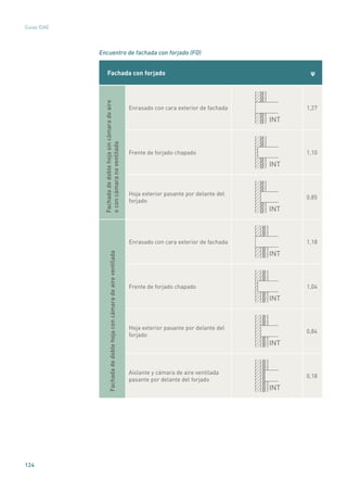 124
Guías IDAE
Encuentro de fachada con forjado (FO)
Fachada con forjado ψ
Fachadadedoblehojasincámaradeaire
oconcámaranoventilada
Enrasado con cara exterior de fachada
INT
1,27
Frente de forjado chapado
INT
1,10
Hoja exterior pasante por delante del
forjado
INT
0,85
Fachadadedoblehojaconcámaradeaireventilada
Enrasado con cara exterior de fachada
INT
1,18
Frente de forjado chapado
INT
1,04
Hoja exterior pasante por delante del
forjado
INT
0,84
Aislante y cámara de aire ventilada
pasante por delante del forjado
INT
0,18
 
