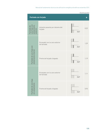 Manual de fundamentos técnicos de calificación energética de edificios existentes CE3
X
125
Fachada con forjado ψ
Fachadade
unahojacon
aislamiento
exterior
Aislante pasante por delante del
forjado
INT
0,22
Fachadadeunahojacon
aislamientointerior
Enrasado con la cara exterior
de fachada
INT
1,39
Frente de forjado chapado
INT
1,19
Fachadadeunahoja
sinaislamiento
Enrasado con la cara exterior
de fachada
INT
1,11
Frente de forjado chapado
INT
0,93
(Continuación)
 