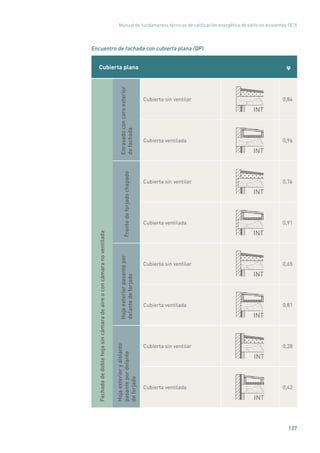 Manual de fundamentos técnicos de calificación energética de edificios existentes CE3
X
127
Encuentro de fachada con cubierta plana (QP)
Cubierta plana ψ
Fachadadedoblehojasincámaradeaireoconcámaranoventilada
Enrasadoconcaraexterior
defachada
Cubierta sin ventilar
INT
0,84
Cubierta ventilada
INT
0,96
Frentedeforjadochapado
Cubierta sin ventilar
INT
0,76
Cubierta ventilada
INT
0,91
Hojaexteriorpasantepor
delantedeforjado
Cubierta sin ventilar
INT
0,65
Cubierta ventilada
INT
0,81
Hojaexterioryaislante
pasantepordelante
deforjado
Cubierta sin ventilar
INT
0,28
Cubierta ventilada
INT
0,42
 