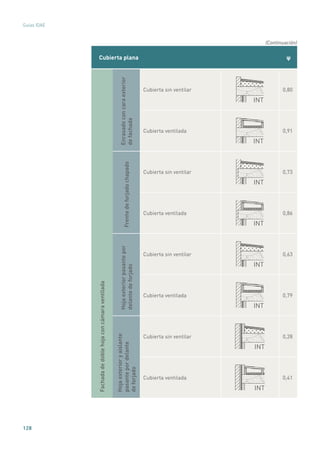 128
Guías IDAE
Cubierta plana ψ
Fachadadedoblehojaconcámaraventilada
Enrasadoconcaraexterior
defachada
Cubierta sin ventilar
INT
0,80
Cubierta ventilada
INT
0,91
Frentedeforjadochapado
Cubierta sin ventilar
INT
0,73
Cubierta ventilada
INT
0,86
Hojaexteriorpasantepor
delantedeforjado
Cubierta sin ventilar
INT
0,63
Cubierta ventilada
INT
0,79
Hojaexterioryaislante
pasantepordelante
deforjado
Cubierta sin ventilar
INT
0,28
Cubierta ventilada
INT
0,41
(Continuación)
 