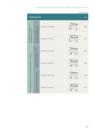 Manual de fundamentos técnicos de calificación energética de edificios existentes CE3
X
129
Cubierta plana ψ
Fachadadeunahojacon
aislamientoexterior
Aislantepasando
pordelantedelforjado
Cubierta sin ventilar
INT
0,68
Cubierta ventilada
INT
0,92
Fachadadeunahojaconaislamientoporelinterior
Forjadoenrasadoconcara
exteriordefachada
Cubierta sin ventilar
INT
0,87
Cubierta ventilada
INT
1,00
Frentedeforjadochapado
Cubierta sin ventilar
INT
0,78
Cubierta ventilada
INT
0,93
(Continuación)
 