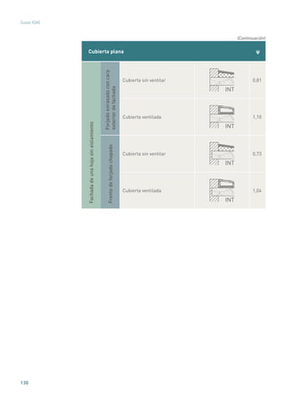 130
Guías IDAE
Cubierta plana ψ
Fachadadeunahojasinaislamiento
Forjadoenrasadoconcara
exteriordefachada
Cubierta sin ventilar
INT
0,81
Cubierta ventilada
INT
1,10
Frentedeforjadochapado
Cubierta sin ventilar
INT
0,73
Cubierta ventilada
INT
1,04
(Continuación)
 