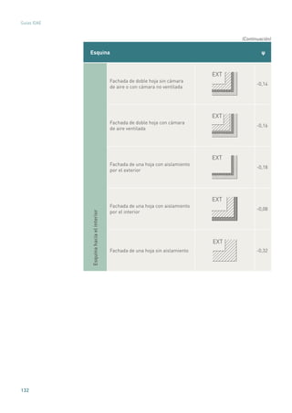 132
Guías IDAE
Esquina ψ
Esquinahaciaelinterior
Fachada de doble hoja sin cámara
de aire o con cámara no ventilada
EXT
-0,14
Fachada de doble hoja con cámara
de aire ventilada
EXT
-0,16
Fachada de una hoja con aislamiento
por el exterior
EXT
-0,18
Fachada de una hoja con aislamiento
por el interior
EXT
-0,08
Fachada de una hoja sin aislamiento
EXT
-0,32
(Continuación)
 