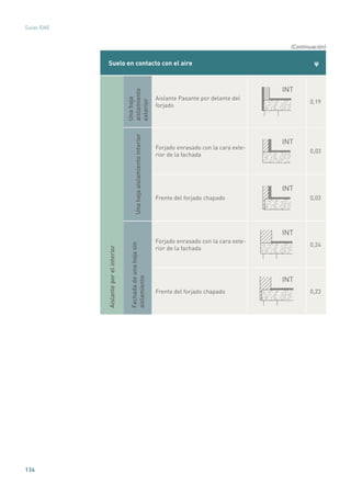 134
Guías IDAE
Suelo en contacto con el aire ψ
Aislanteporelinterior
Unahoja
aislamiento
exterior
Aislante Pasante por delante del
forjado
INT
0,19
Unahojaaislamientointerior
Forjado enrasado con la cara exte-
rior de la fachada
INT
0,03
Frente del forjado chapado
INT
0,03
Fachadadeunahojasin
aislamiento
Forjado enrasado con la cara exte-
rior de la fachada
INT
0,24
Frente del forjado chapado
INT
0,23
(Continuación)
 
