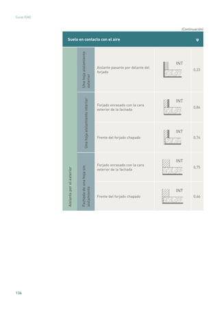 136
Guías IDAE
Suelo en contacto con el aire ψ
Aislanteporelexterior
Unahojaaislamiento
exterior
Aislante pasante por delante del
forjado
INT
0,23
Unahojaaislamientointerior
Forjado enrasado con la cara
exterior de la fachada
INT
0,86
Frente del forjado chapado
INT
0,76
Fachadadeunahojasin
aislamiento
Forjado enrasado con la cara
exterior de la fachada
INT
0,75
Frente del forjado chapado
INT
0,66
(Continuación)
 