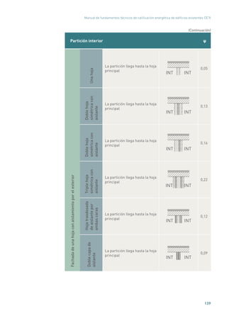 Manual de fundamentos técnicos de calificación energética de edificios existentes CE3
X
139
Partición interior ψ
Fachadadeunahojaconaislamientoporelexterior
Unahoja
La partición llega hasta la hoja
principal
INT INT
0,05
Doblehoja
simétricacon
aislante
La partición llega hasta la hoja
principal
INT INT
0,13
Doblehoja
simétricacon
aislante
La partición llega hasta la hoja
principal
INT INT
0,16
Triplehoja
simétricacon
aislante
La partición llega hasta la hoja
principal
INT INT
0,22
Hojatrasdosada
deaislantepor
ambascaras
La partición llega hasta la hoja
principal
INT INT
0,12
Doblecapade
aislante
La partición llega hasta la hoja
principal
INT INT
0,09
(Continuación)
 