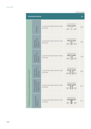 140
Guías IDAE
Partición interior ψ
Fachadadeunahojaconaislamientoporelinterior
Unahoja
La partición llega hasta la hoja
principal
INT INT
0,04
Doblehoja
simétricacon
aislante
La partición llega hasta la hoja
principal
INT INT
0,32
Doblehoja
simétricacon
aislante
La partición llega hasta la hoja
principal
INT INT
0,38
Triplehoja
simétricacon
aislante
La partición llega hasta la hoja
principal
INT INT
0,45
Hojatrasdosada
deaislantepor
ambascaras
La partición llega hasta la hoja
principal
INT INT
0,21
Doblecapade
aislante
La partición llega hasta la hoja
principal
INT INT
0,13
(Continuación)
 