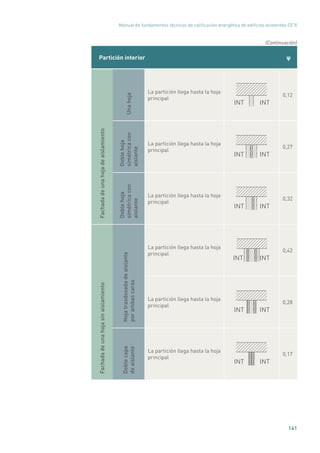 Manual de fundamentos técnicos de calificación energética de edificios existentes CE3
X
141
Partición interior ψ
Fachadadeunahojadeaislamiento
Unahoja
La partición llega hasta la hoja
principal
INT INT
0,12
Doblehoja
simétricacon
aislante
La partición llega hasta la hoja
principal
INT INT
0,27
Doblehoja
simétricacon
aislante
La partición llega hasta la hoja
principal
INT INT
0,32
Fachadadeunahojasinaislamiento
Hojatrasdosadadeaislante
porambascaras
La partición llega hasta la hoja
principal
INT INT
0,42
La partición llega hasta la hoja
principal
INT INT
0,28
Doblecapa
deaislante
La partición llega hasta la hoja
principal
INT INT
0,17
(Continuación)
 