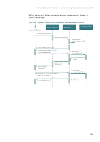Manual de fundamentos técnicos de calificación energética de edificios existentes CE3
X
153
Definir elementos de la envolvente térmica (cerramientos, huecos o
puentes térmicos)
Figura 11. Diagrama de secuencias, elementos de la envolvente térmica
comprobarDatos
panelVaciopanelEnvolvente
1: selección de elemento ()
2: petición elemento ()
3: inicialización a
elemento concreto ()
8: añadir nuevo
elemento ()
9: mostrar nuevo
elemento ()
4: mostrar panel concreto ()
13: mensaje de error ()
5: introducción de datos correcta
y petición de añadir ()
6: petición de
comprobación ()
11: petición de
comprobación ()
12: False ()
7: True ()
Técnico Certiﬁcador
10: introducción de datos incorrecta
y petición de añadir ()
 